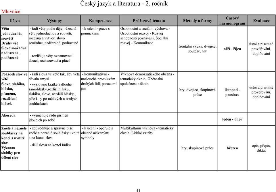 ročník - k učení - práce s pomůckami Osobnostní rozvoj - Rozvoj schopností poznávání, Sociální rozvoj - Komunikace frontální výuka, dvojice, soutěže, hry Časový harmonogram září - říjen Evaluace