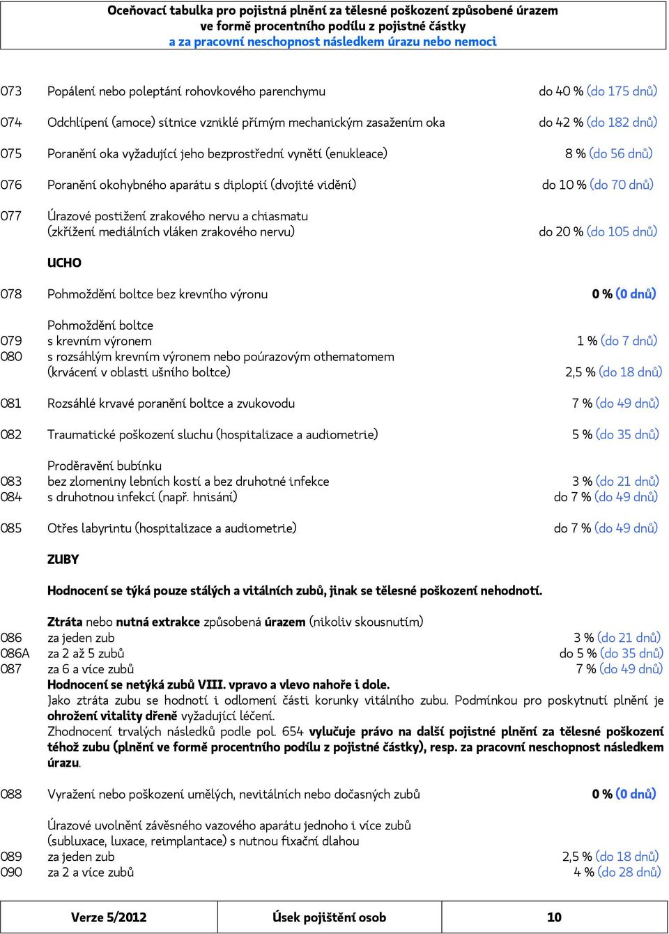 vláken zrakového nervu) do 20 % (do 105 dnů) UCHO 078 Pohmoždění boltce bez krevního výronu 0 % (0 dnů) Pohmoždění boltce 079 s krevním výronem 1 % (do 7 dnů) 080 s rozsáhlým krevním výronem nebo