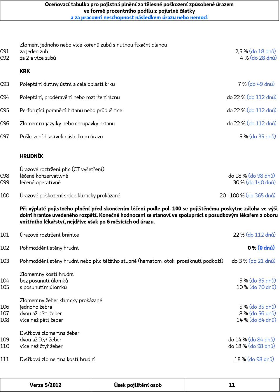 112 dnů) 097 Poškození hlasivek následkem úrazu 5 % (do 35 dnů) HRUDNÍK Úrazové roztržení plic (CT vyšetření) 098 léčené konzervativně do 18 % (do 98 dnů) 099 léčené operativně 30 % (do 140 dnů) 100