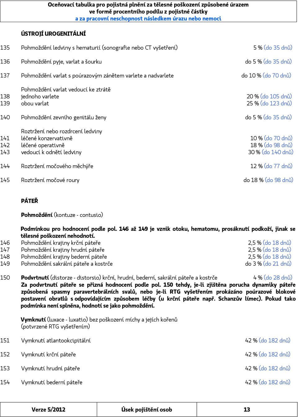 % (do 35 dnů) Roztržení nebo rozdrcení ledviny 141 léčené konzervativně 10 % (do 70 dnů) 142 léčené operativně 18 % (do 98 dnů) 143 vedoucí k odnětí ledviny 30 % (do 140 dnů) 144 Roztržení močového