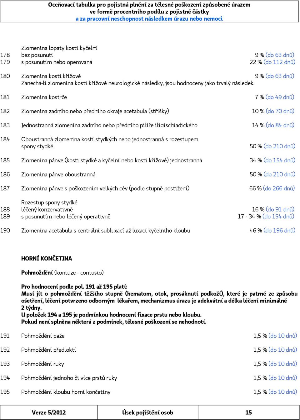 181 Zlomenina kostrče 7 % (do 49 dnů) 182 Zlomenina zadního nebo předního okraje acetabula (stříšky) 10 % (do 70 dnů) 183 Jednostranná zlomenina zadního nebo předního pilíře ilioischiadického 14 %