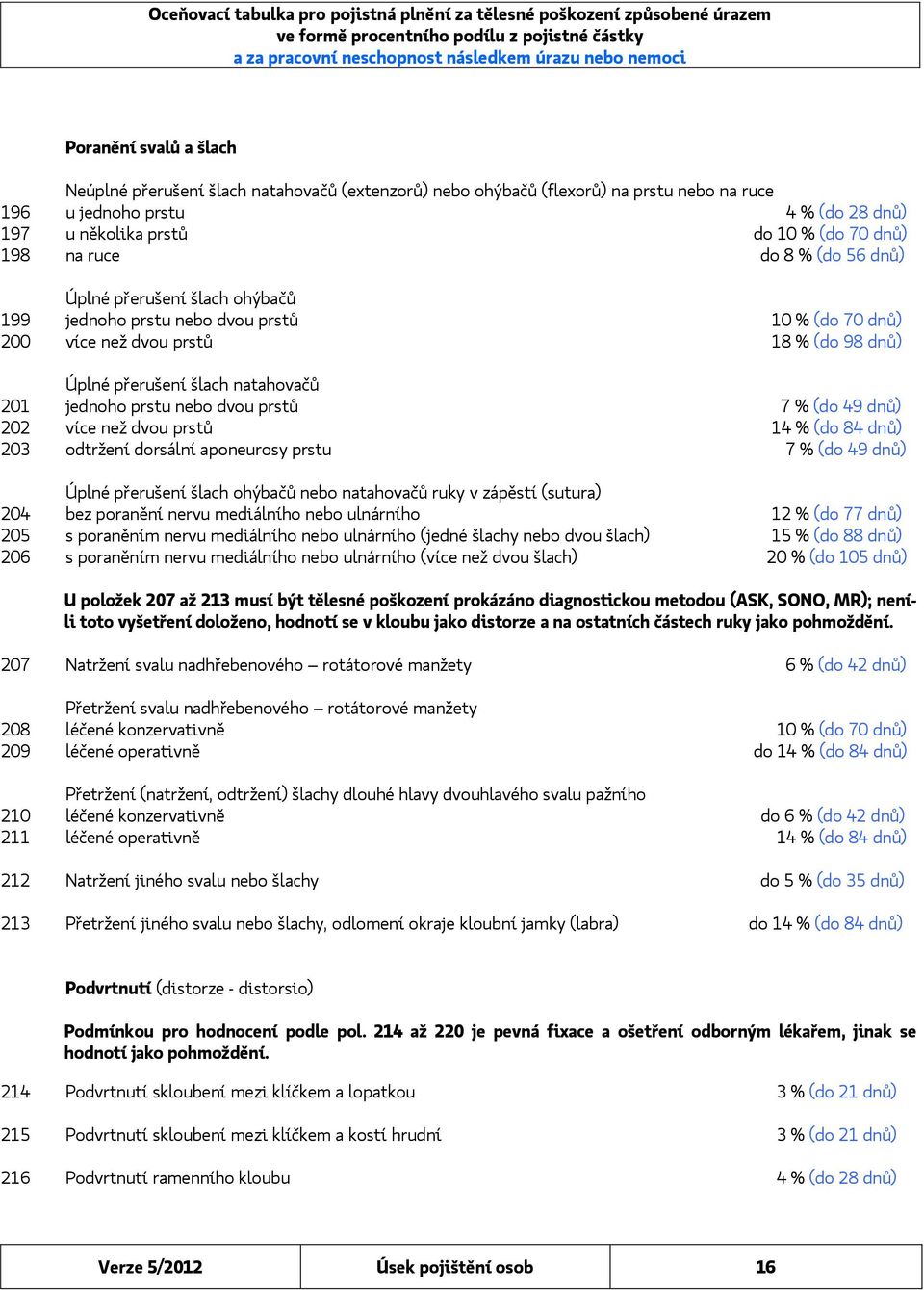 nebo dvou prstů 7 % (do 49 dnů) 202 více než dvou prstů 14 % (do 84 dnů) 203 odtržení dorsální aponeurosy prstu 7 % (do 49 dnů) Úplné přerušení šlach ohýbačů nebo natahovačů ruky v zápěstí (sutura)