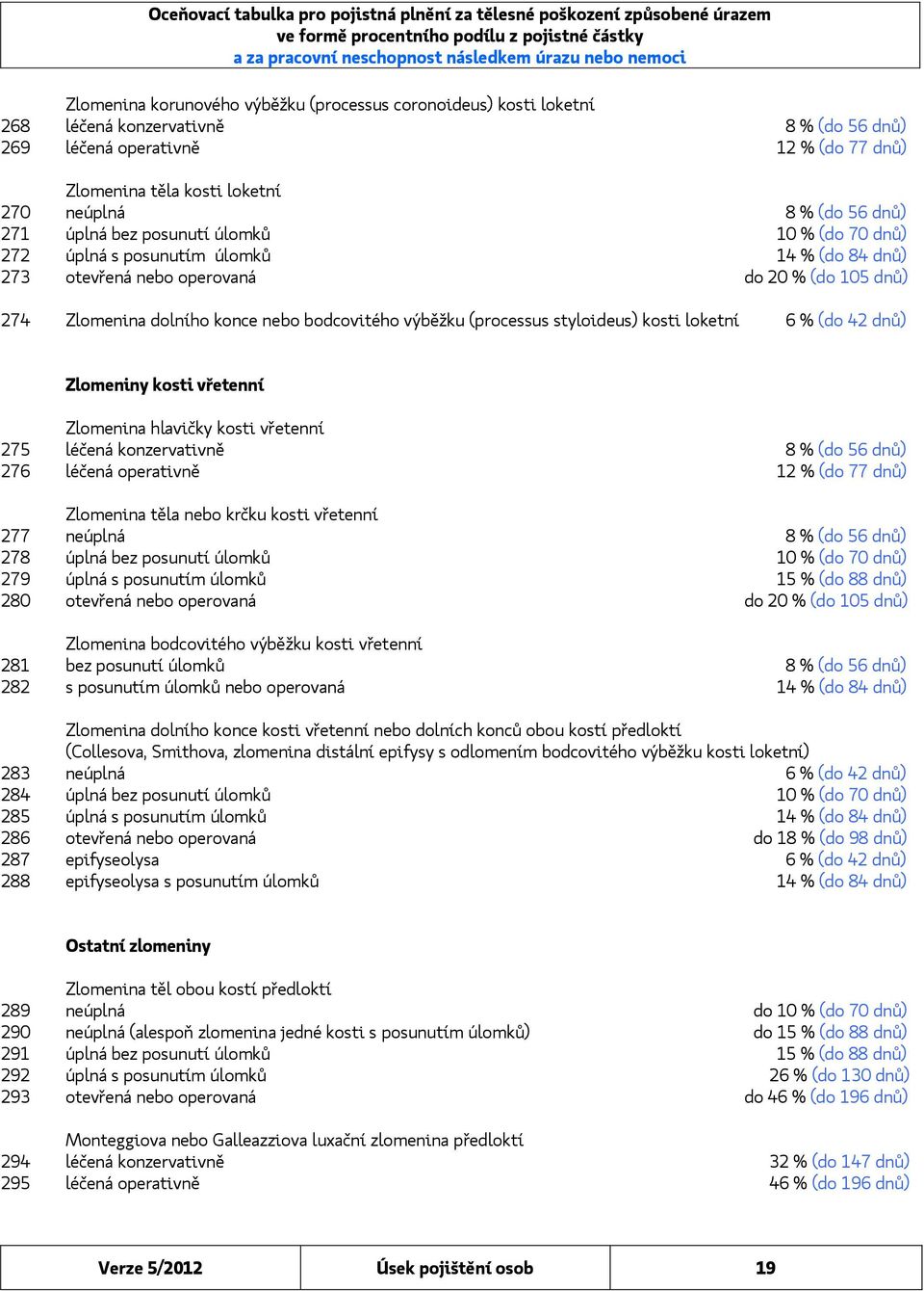 (processus styloideus) kosti loketní 6 % (do 42 dnů) Zlomeniny kosti vřetenní Zlomenina hlavičky kosti vřetenní 275 léčená konzervativně 8 % (do 56 dnů) 276 léčená operativně 12 % (do 77 dnů)