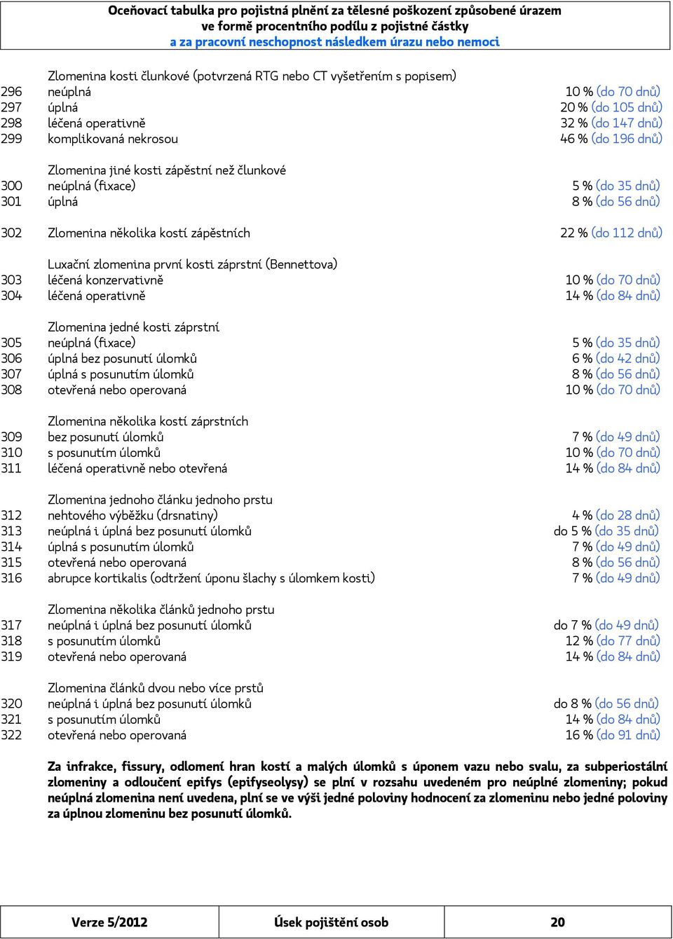 první kosti záprstní (Bennettova) 303 léčená konzervativně 10 % (do 70 dnů) 304 léčená operativně 14 % (do 84 dnů) Zlomenina jedné kosti záprstní 305 neúplná (fixace) 5 % (do 35 dnů) 306 úplná bez