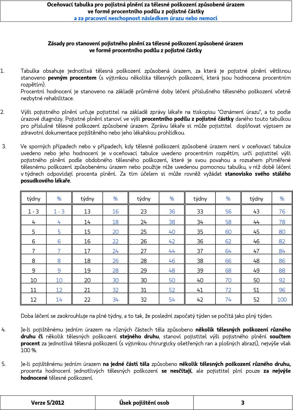 procentním rozpětím). Procentní hodnocení je stanoveno na základě průměrné doby léčení příslušného tělesného poškození včetně nezbytné rehabilitace. 2.