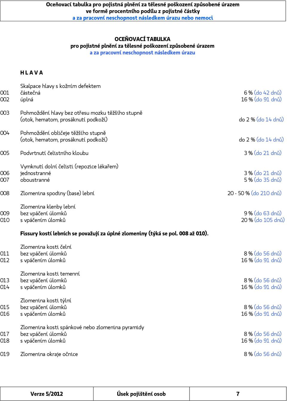 do 2 % (do 14 dnů) 005 Podvrtnutí čelistního kloubu 3 % (do 21 dnů) Vymknutí dolní čelisti (repozice lékařem) 006 jednostranné 3 % (do 21 dnů) 007 oboustranné 5 % (do 35 dnů) 008 Zlomenina spodiny