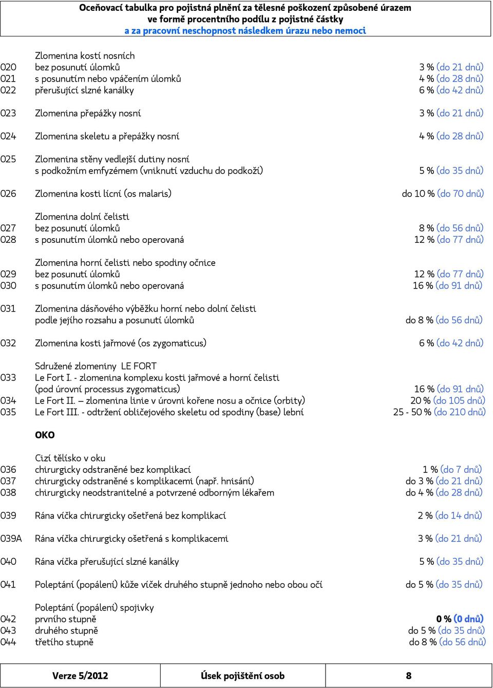 (os malaris) do 10 % (do 70 dnů) Zlomenina dolní čelisti 027 bez posunutí úlomků 8 % (do 56 dnů) 028 s posunutím úlomků nebo operovaná 12 % (do 77 dnů) Zlomenina horní čelisti nebo spodiny očnice 029
