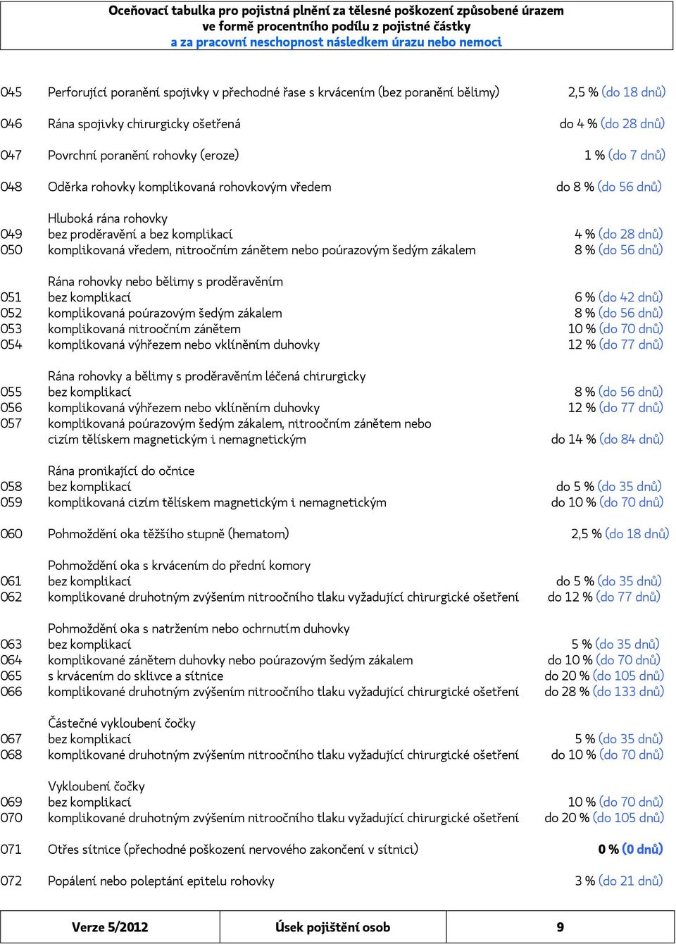 zánětem nebo poúrazovým šedým zákalem 8 % (do 56 dnů) Rána rohovky nebo bělimy s proděravěním 051 bez komplikací 6 % (do 42 dnů) 052 komplikovaná poúrazovým šedým zákalem 8 % (do 56 dnů) 053