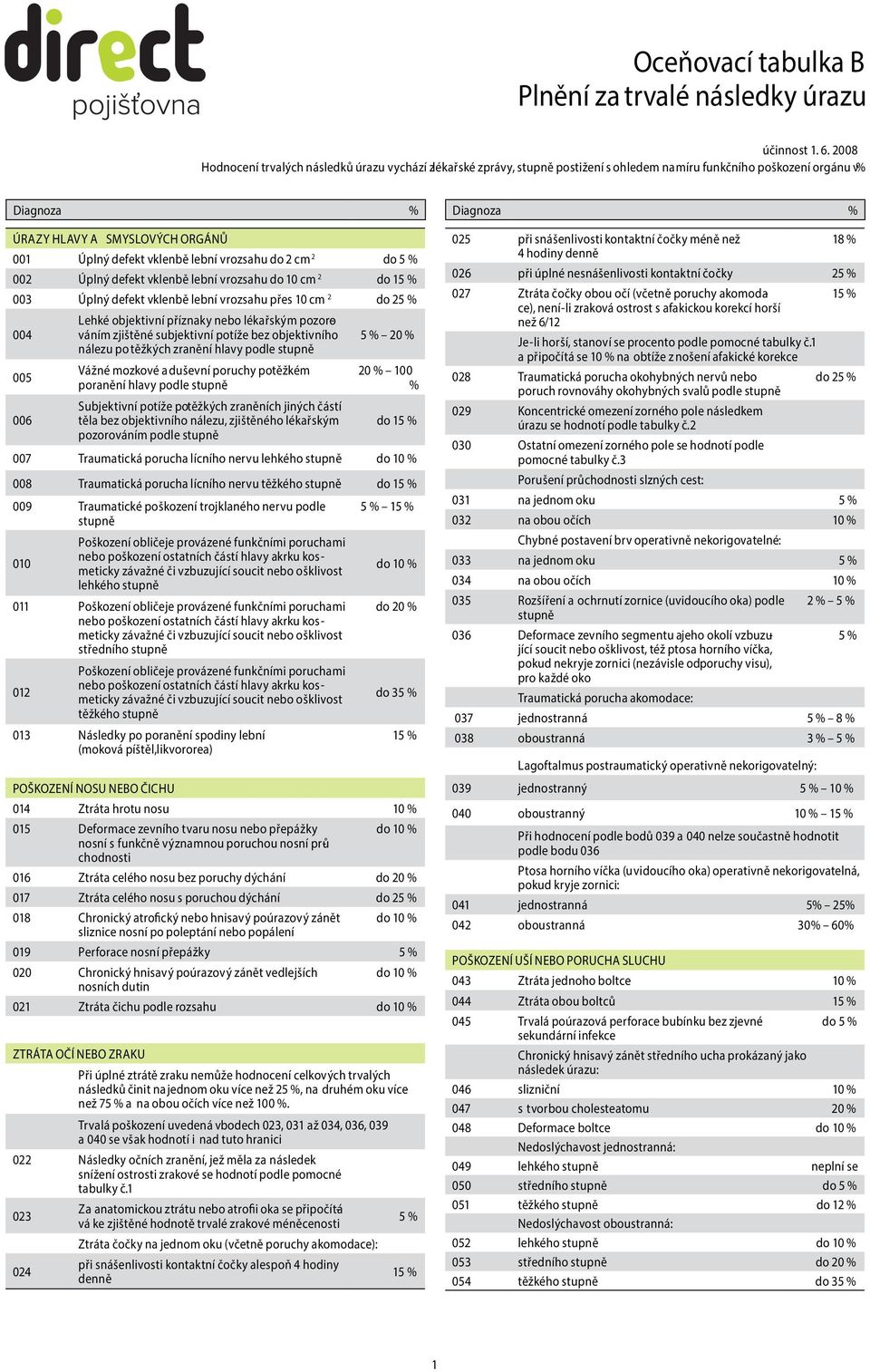 vklenbě lební v rozsahu do 2 cm 2 do 5 % 002 Úplný defekt vklenbě lební v rozsahu do 10 cm 2 do 003 Úplný defekt vklenbě lební v rozsahu přes 10 cm 2 do 25 % 004 Lehké objektivní příznaky nebo