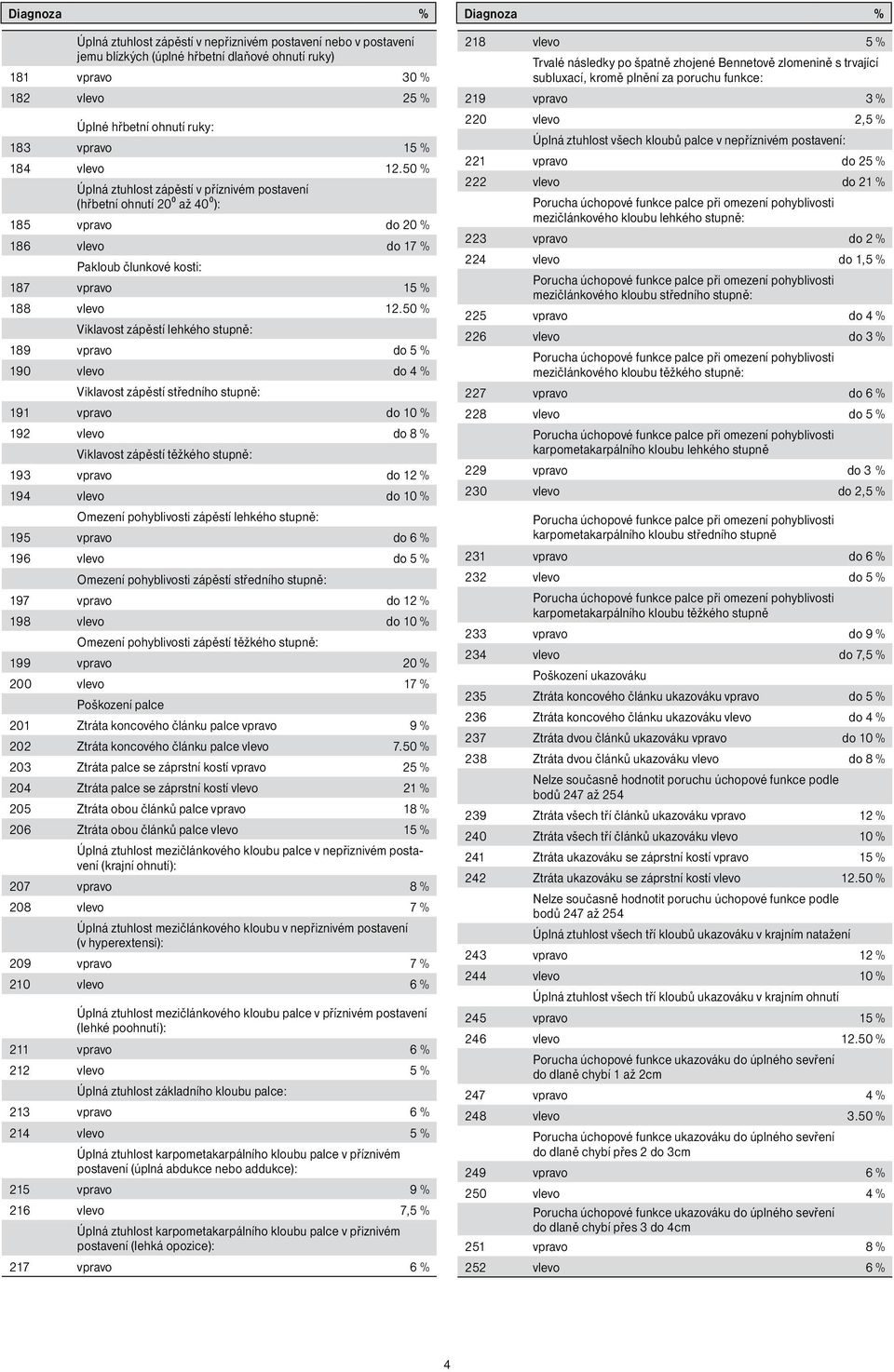 50 % Viklavost zápěstí lehkého : 189 vpravo do 5 % 190 vlevo do 4 % Viklavost zápěstí středního : 191 vpravo do 10 % 192 vlevo do 8 % Viklavost zápěstí těžkého : 193 vpravo do 12 % 194 vlevo do 10 %