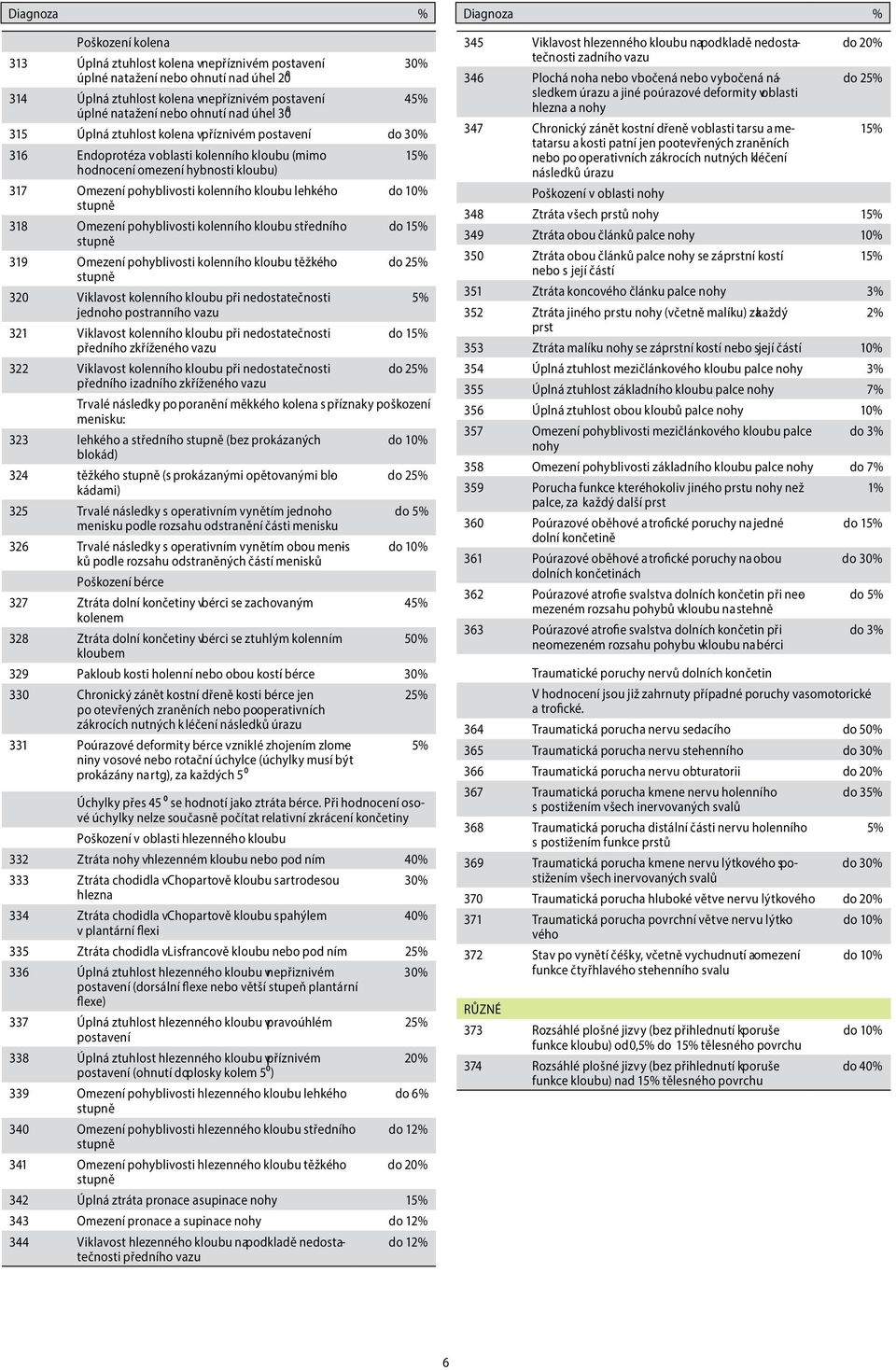 pohyblivosti kolenního kloubu středního 319 Omezení pohyblivosti kolenního kloubu těžkého 320 Viklavost kolenního kloubu při nedostatečnosti jednoho postranního vazu 321 Viklavost kolenního kloubu