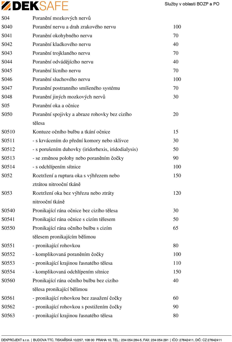 očnice S050 Poranění spojivky a abraze rohovky bez cizího 20 tělesa S0510 Kontuze očního bulbu a tkání očnice 15 S0511 - s krvácením do přední komory nebo sklivce 30 S0512 - s porušením duhovky