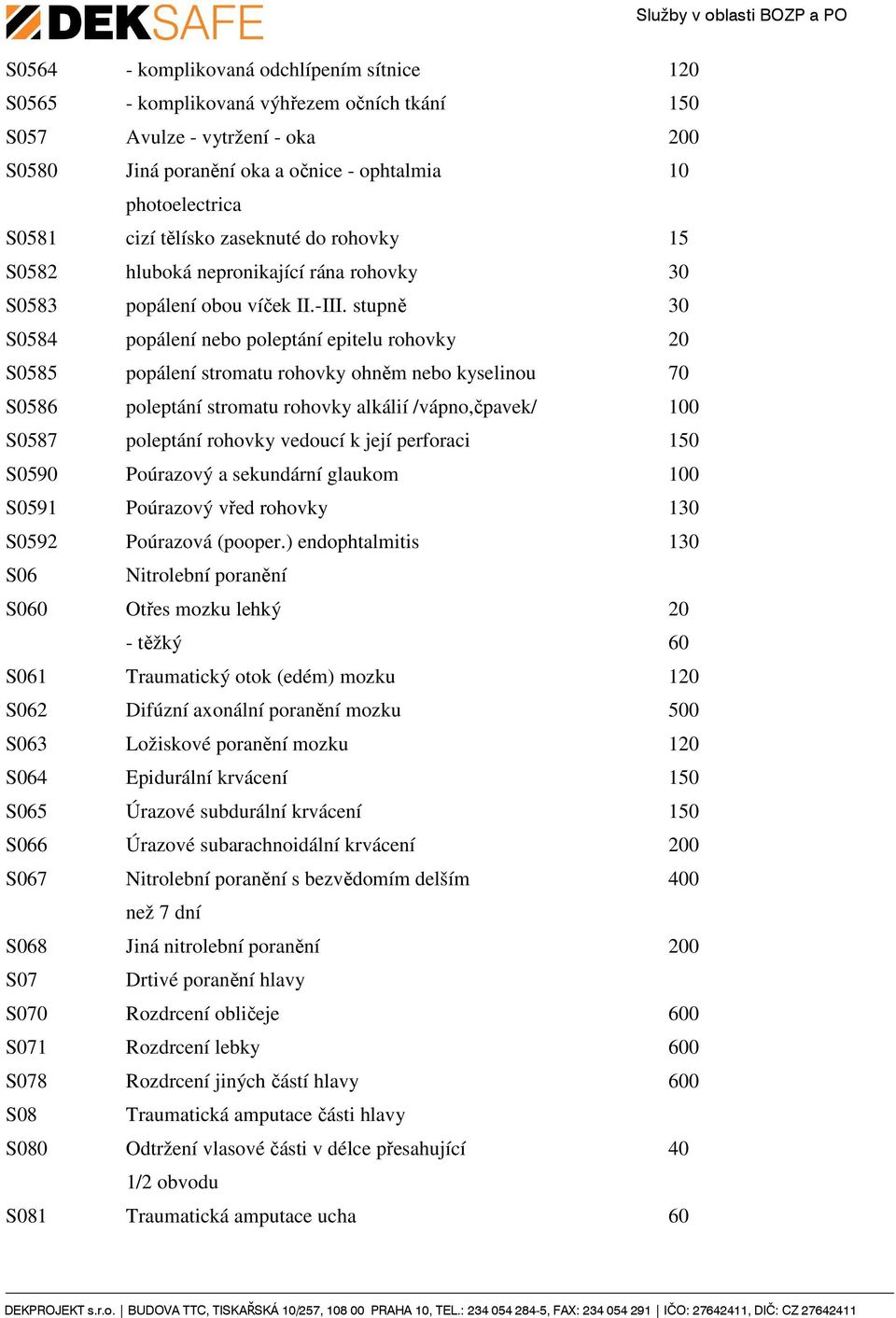stupně 30 S0584 popálení nebo poleptání epitelu rohovky 20 S0585 popálení stromatu rohovky ohněm nebo kyselinou 70 S0586 poleptání stromatu rohovky alkálií /vápno,čpavek/ 100 S0587 poleptání rohovky