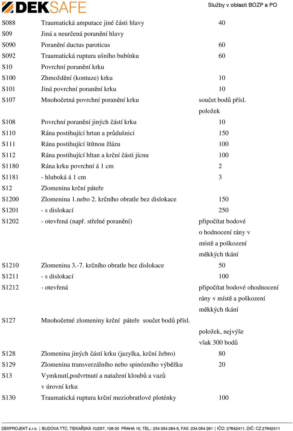 S108 Povrchní poranění jiných částí krku 10 S110 Rána postihující hrtan a průdušnici 150 S111 Rána postihující štítnou žlázu 100 S112 Rána postihující hltan a krční části jícnu 100 S1180 Rána krku