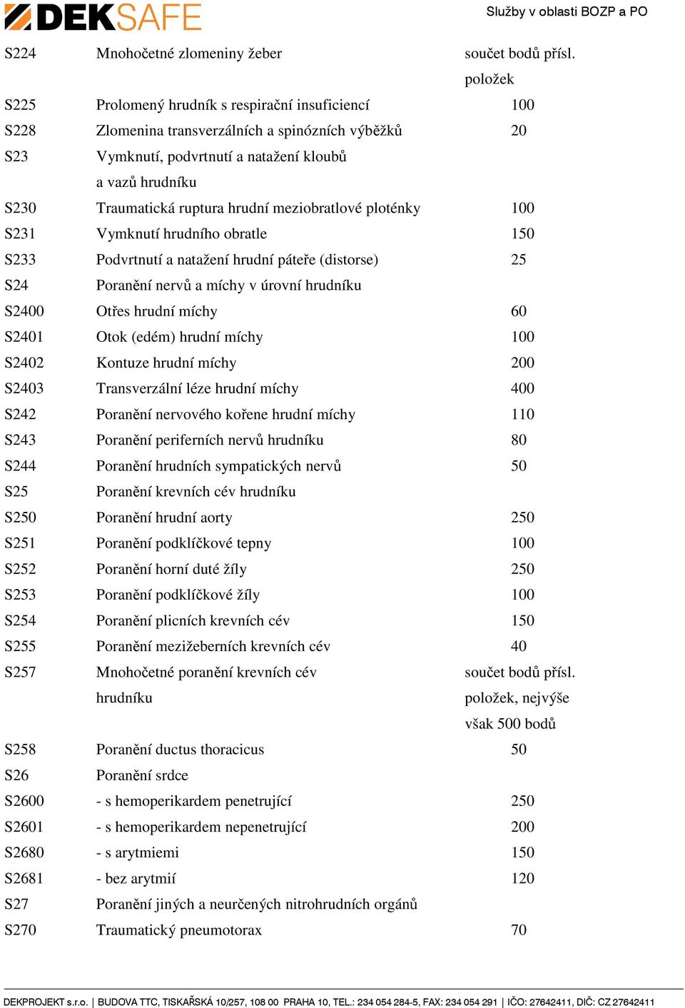 meziobratlové ploténky 100 S231 Vymknutí hrudního obratle 150 S233 Podvrtnutí a natažení hrudní páteře (distorse) 25 S24 Poranění nervů a míchy v úrovní hrudníku S2400 Otřes hrudní míchy 60 S2401