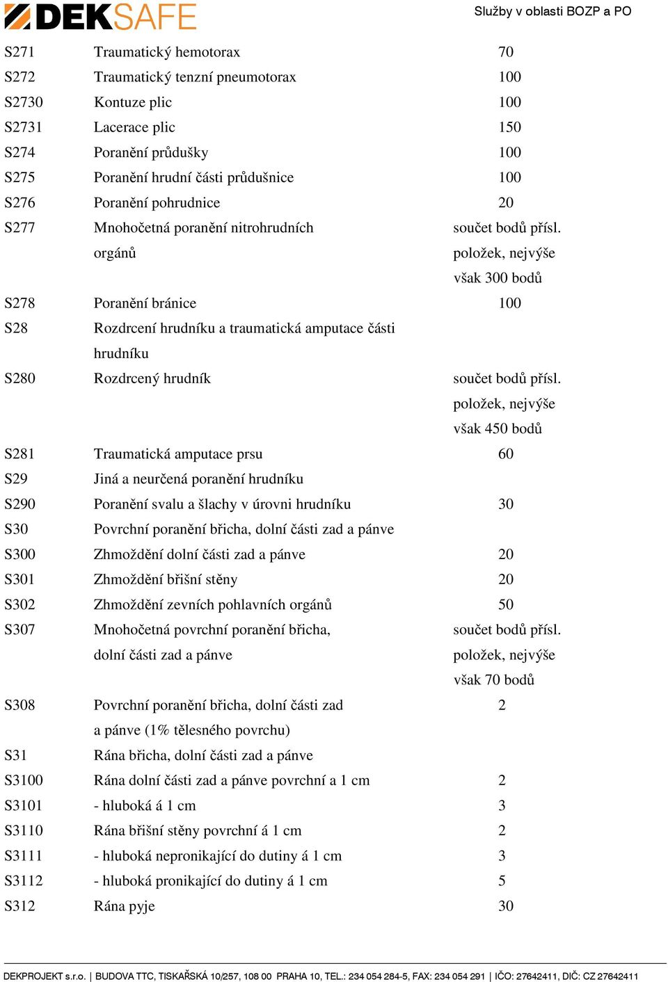 orgánů, nejvýše však 300 bodů S278 Poranění bránice 100 S28 Rozdrcení hrudníku a traumatická amputace části hrudníku S280 Rozdrcený hrudník součet bodů přísl.