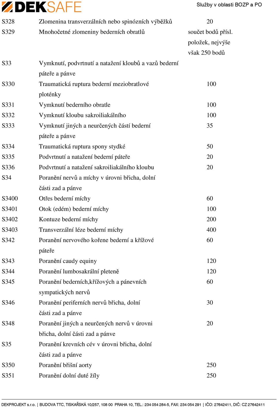 Vymknutí kloubu sakroiliakálního 100 S333 Vymknutí jiných a neurčených částí bederní 35 páteře a pánve S334 Traumatická ruptura spony stydké 50 S335 Podvrtnutí a natažení bederní páteře 20 S336