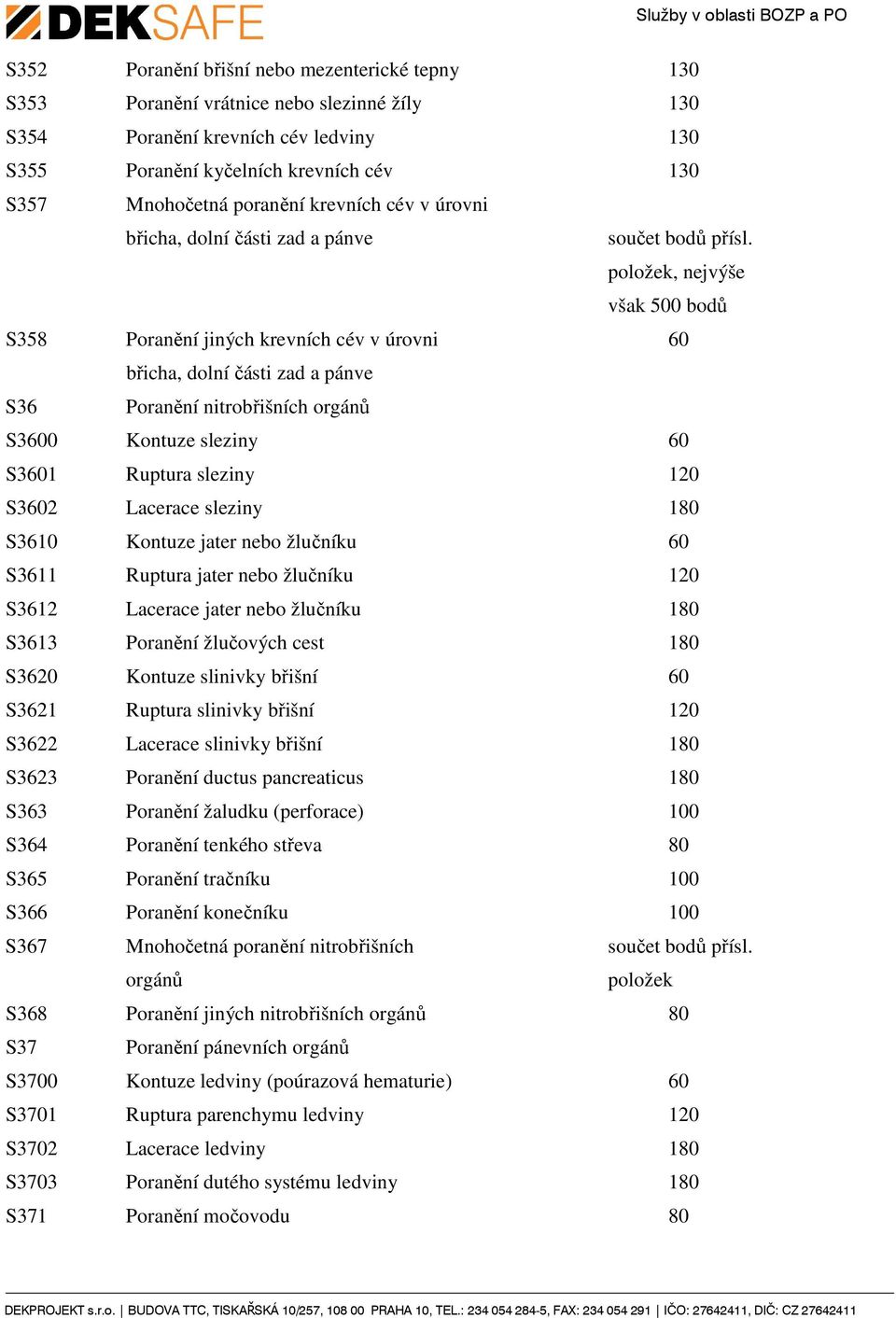 , nejvýše však 500 bodů S358 Poranění jiných krevních cév v úrovni 60 břicha, dolní části zad a pánve S36 Poranění nitrobřišních orgánů S3600 Kontuze sleziny 60 S3601 Ruptura sleziny 120 S3602