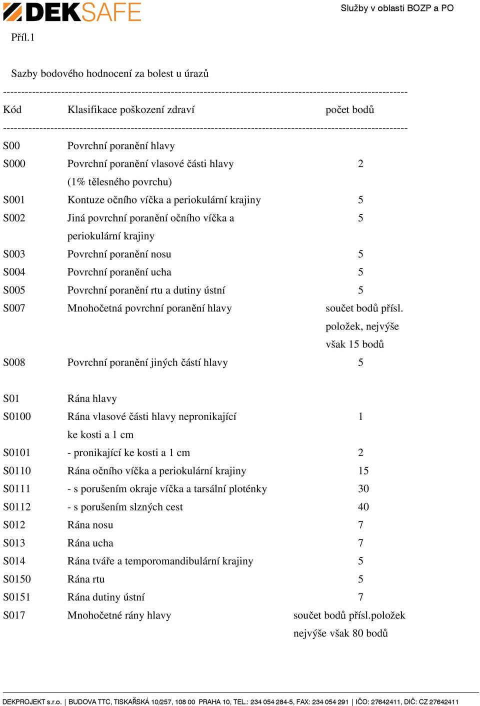 tělesného povrchu) S001 Kontuze očního víčka a periokulární krajiny 5 S002 Jiná povrchní poranění očního víčka a 5 periokulární krajiny S003 Povrchní poranění nosu 5 S004 Povrchní poranění ucha 5