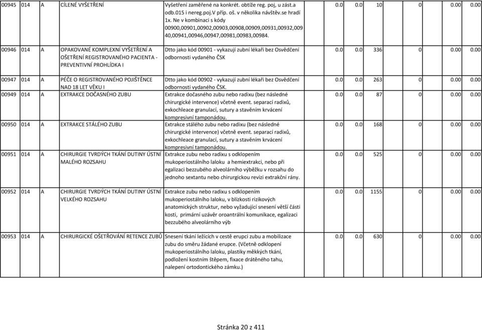 00 00946 014 A OPAKOVANÉ KOMPLEXNÍ VYŠETŘENÍ A OŠETŘENÍ REGISTROVANÉHO PACIENTA - PREVENTIVNÍ PROHLÍDKA I Dtto jako kód 00901 - vykazují zubní lékaři bez Osvědčení odbornosti vydaného ČSK 0.0 0.0 336 0 0.