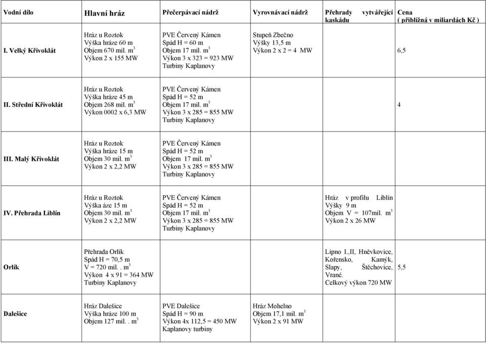 Střední Křivoklát Hráz u Roztok Výška hráze 45 m Objem 268 mil. m 3 Výkon 0002 x 6,3 MW PVE Červený Kámen Spád H = 52 m Objem 17 mil. m 3 Výkon 3 x 285 = 855 MW Turbiny Kaplanovy 4 III.