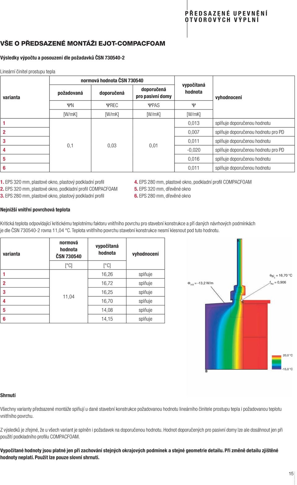 splňuje doporučenou hodnotu 0,1 0,03 0,01 4-0,020 splňuje doporučenou hodnotu pro PD 5 0,016 splňuje doporučenou hodnotu 6 0,011 splňuje doporučenou hodnotu 1.