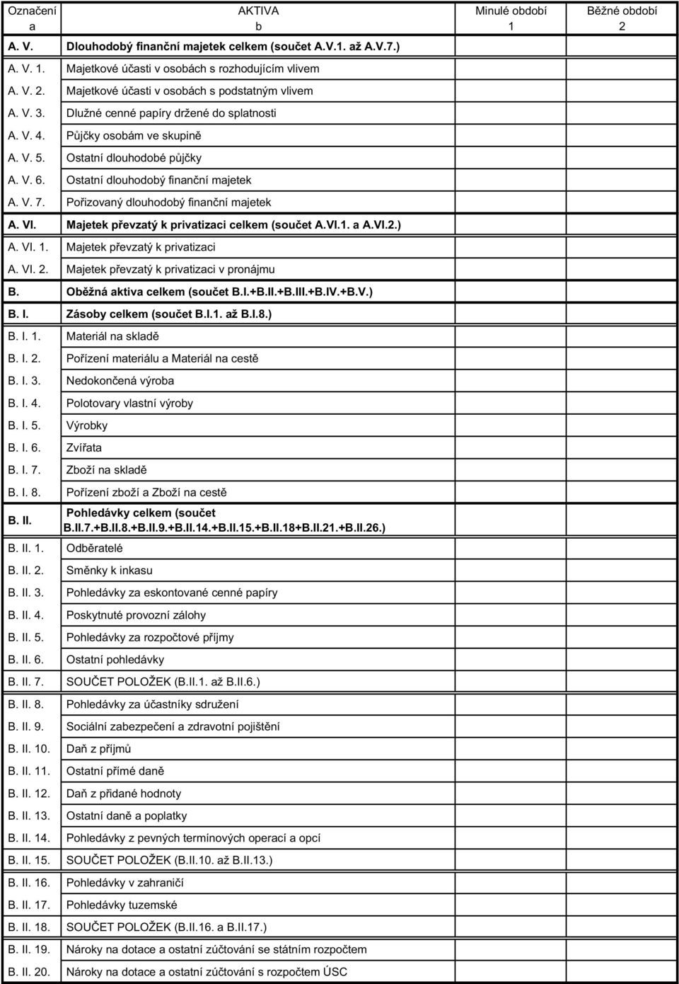 Ostatní dlouhodobý finan ní majetek A. V. 7. Po izovaný dlouhodobý finan ní majetek A. VI. Majetek p evzatý k privatizaci celkem (sou et A.VI.1. a A.VI.2.) A. VI. 1. Majetek p evzatý k privatizaci A.