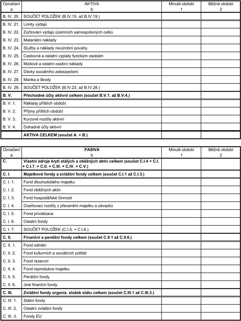 Dávky sociálního zabezpe ení B. IV. 28. Manka a škody B. IV. 29. SOU ET POLOŽEK (B.IV.23. až B.IV.28.) B. V. P echodné ú ty aktivní celkem (sou et B.V.1. až B.V.4.) B. V. 1. Náklady p íštích období B.