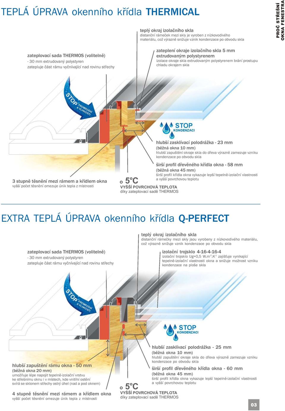 izolace okraje skla extrudovaným polystyrenem brání prostupu chladu okrajem skla 3 stupně těsnění mezi rámem a křídlem okna vyšší počet těsnění omezuje únik tepla z místnosti O o 5 C VYŠŠÍ POVRCHOVÁ