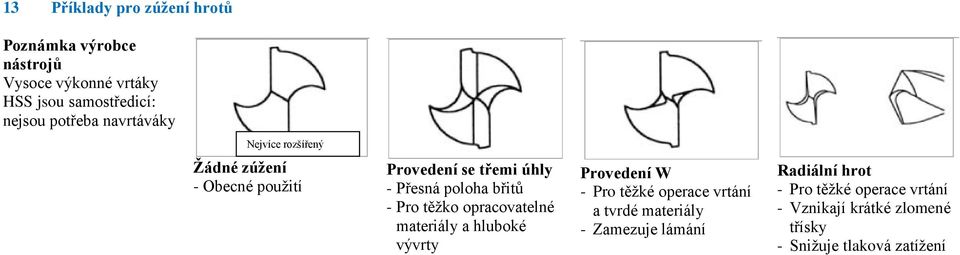 Pro těţko opracovatelné materiály a hluboké vývrty Provedení W - Pro těţké operace vrtání a tvrdé materiály -