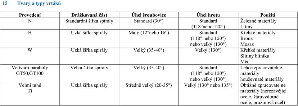 materiály Slitiny hliníku Ve tvaru paraboly GT50,GT100 Velmi tuhé Ti Velká šířka spirály Velký (35-40 ) Standard (118 nebo 120 ) nebo velký (130 ) Měď Lehce zpracovatelné