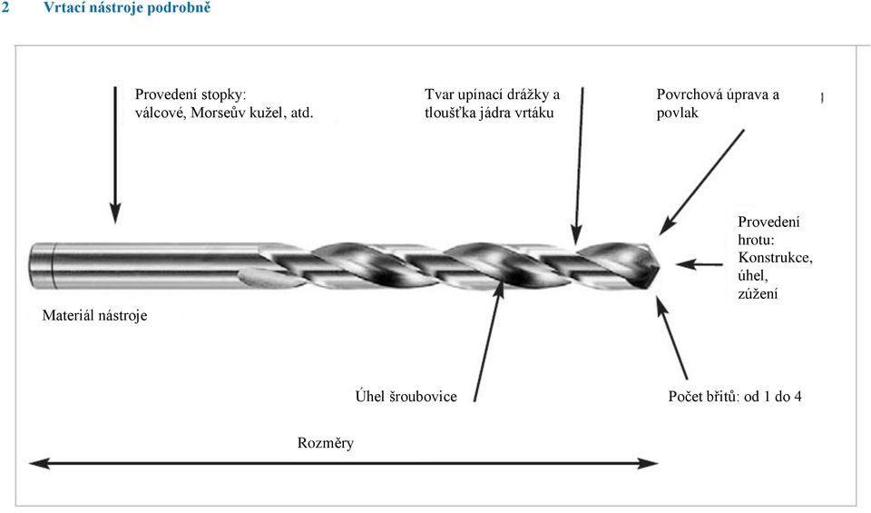 Tvar upínací dráţky a tloušťka jádra vrtáku Povrchová úprava a