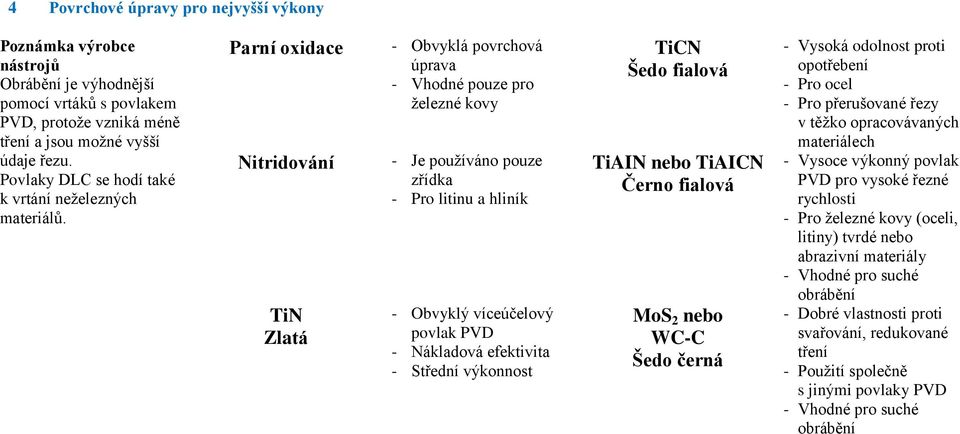 Parní oxidace Nitridování TiN Zlatá - Obvyklá povrchová úprava - Vhodné pouze pro ţelezné kovy - Je pouţíváno pouze zřídka - Pro litinu a hliník - Obvyklý víceúčelový povlak PVD - Nákladová