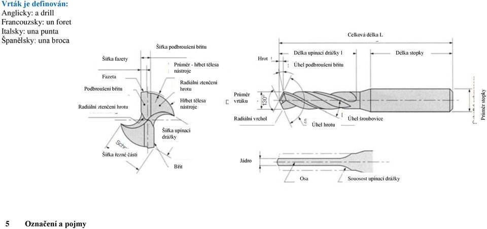 Hřbet tělesa nástroje Průměr vrtáku Hrot Délka upínací dráţky l Úhel podbroušení břitu Celková délka L Délka stopky Šířka