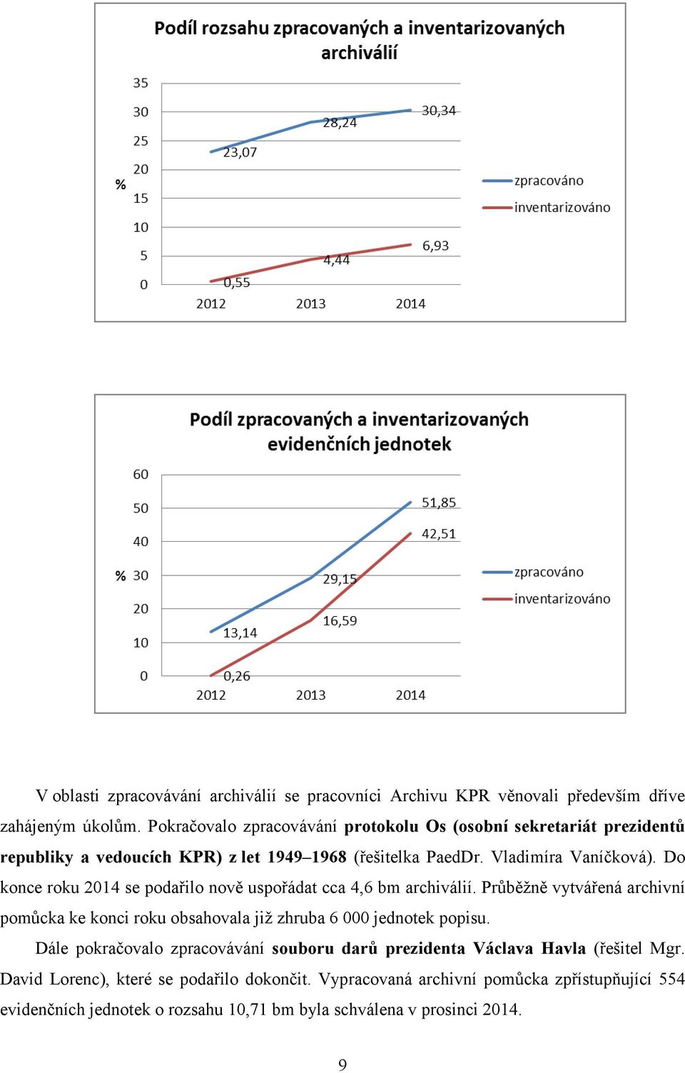 Do konce roku 2014 se podařilo nově uspořádat cca 4,6 bm archiválií. Průběžně vytvářená archivní pomůcka ke konci roku obsahovala již zhruba 6 000 jednotek popisu.