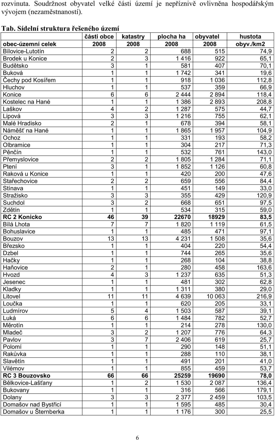 /km2 Bílovice-Lutotín 2 2 688 515 74,9 Brodek u Konice 2 3 1 416 922 65,1 Bud tsko 3 1 581 407 70,1 Buková 1 1 1 742 341 19,6 echy pod Kosí em 1 1 918 1 036 112,8 Hluchov 1 1 537 359 66,9 Konice 6 6