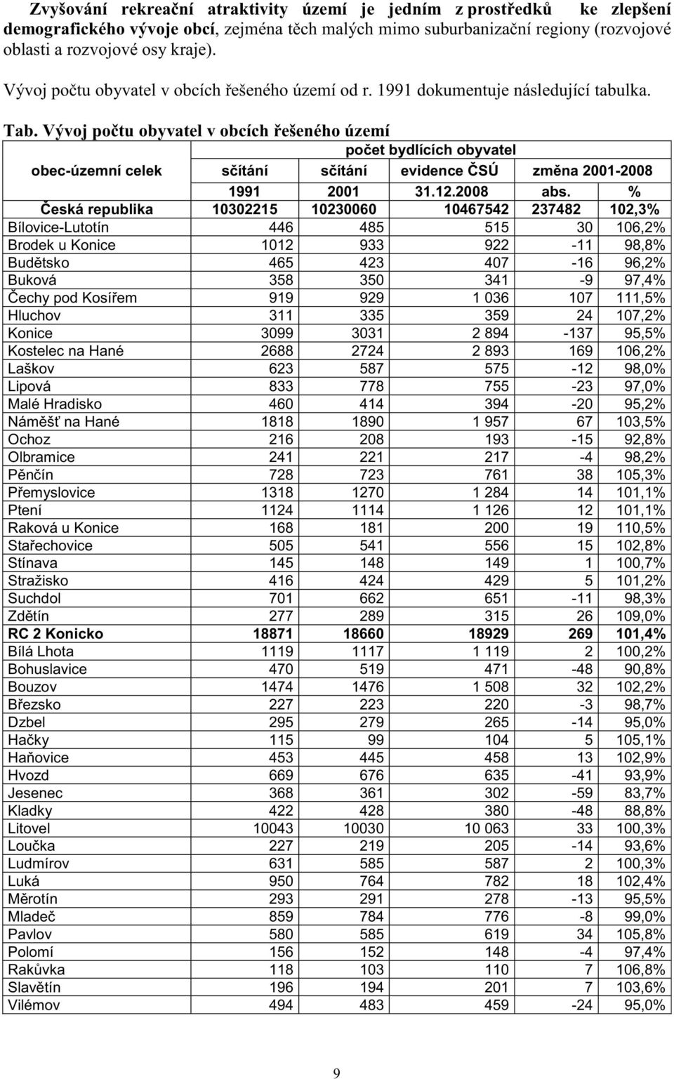 Vývoj po tu obyvatel v obcích ešeného území po et bydlících obyvatel obec-územní celek s ítání s ítání evidence SÚ zm na 2001-2008 1991 2001 31.12.2008 abs.