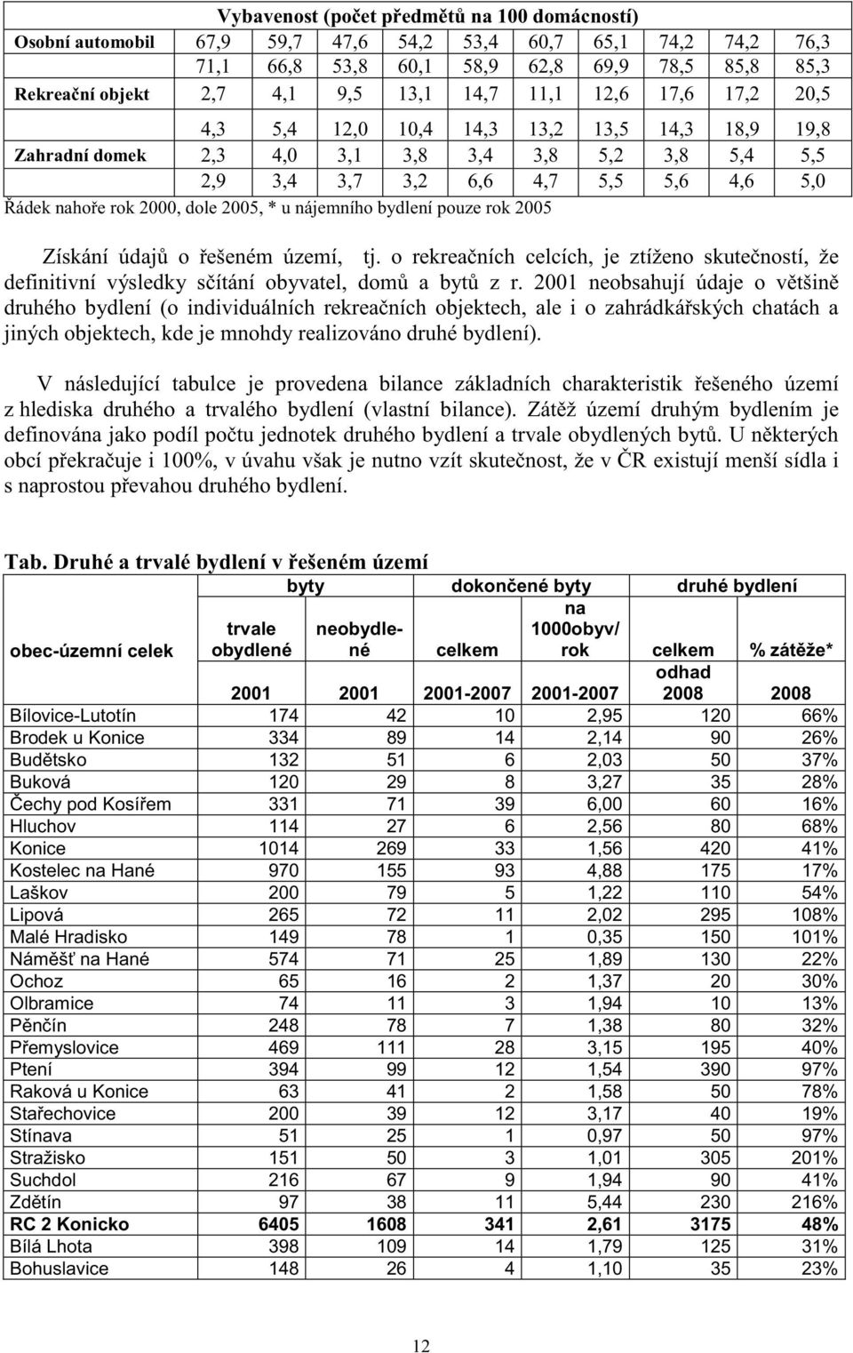 2005, * u nájemního bydlení pouze rok 2005 Získání údaj o ešeném území, tj. o rekrea ních celcích, je ztíženo skute ností, že definitivní výsledky s ítání obyvatel, dom a byt z r.