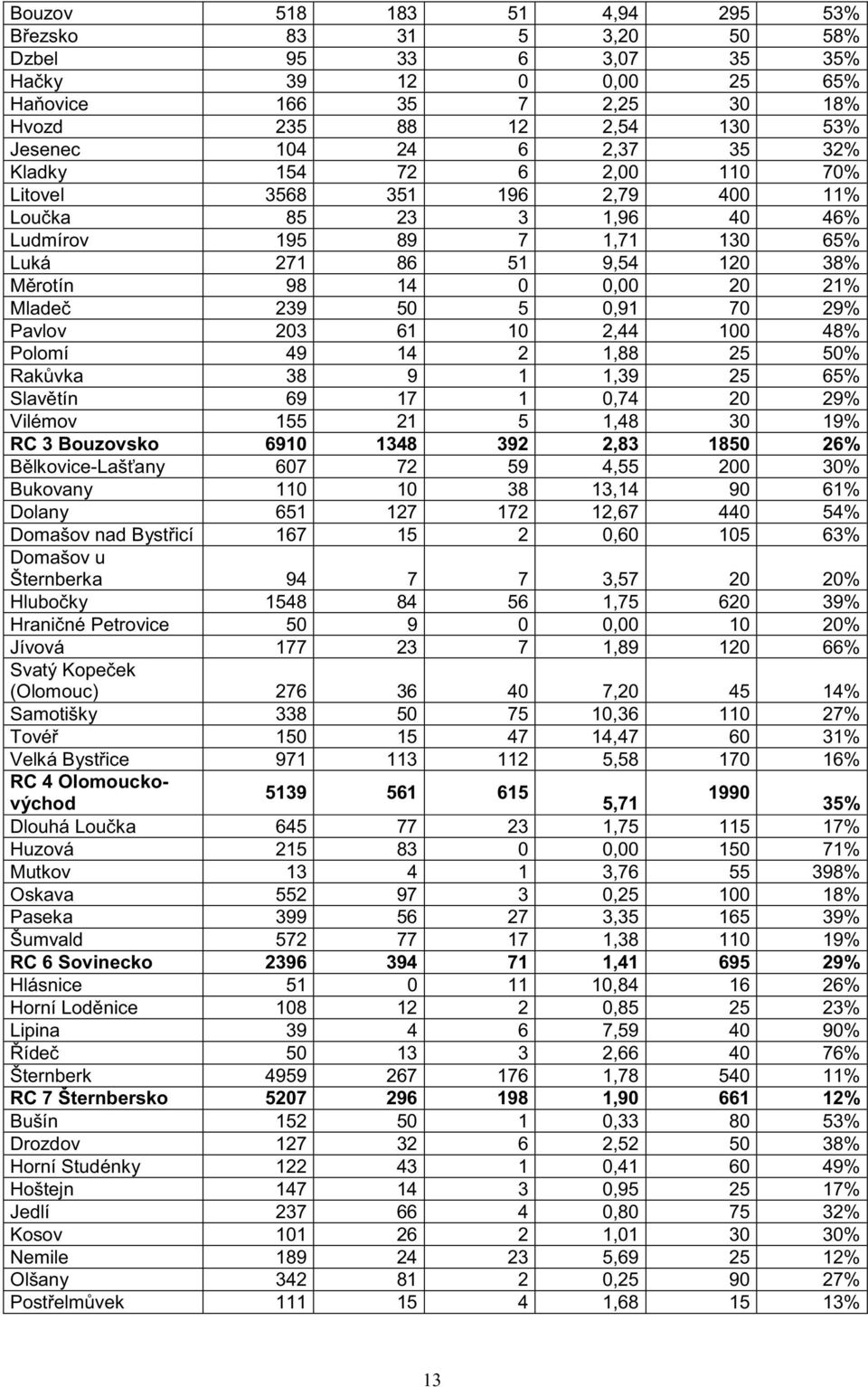 29% Pavlov 203 61 10 2,44 100 48% Polomí 49 14 2 1,88 25 50% Rak vka 38 9 1 1,39 25 65% Slav tín 69 17 1 0,74 20 29% Vilémov 155 21 5 1,48 30 19% RC 3 Bouzovsko 6910 1348 392 2,83 1850 26% B