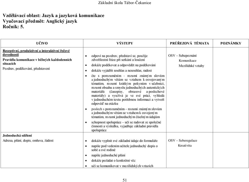 pozdrav, představí se, použije zdvořilostní fráze při setkání a loučení dokáže poděkovat a odpovědět na poděkování dokáže vyjádřit souhlas a nesouhlas, radost čte s porozuměním - rozumí známým slovům