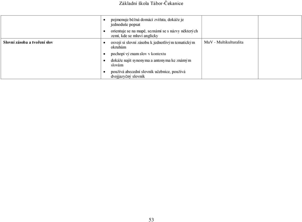 jednotlivým tematickým okruhům pochopí význam slov v kontextu dokáže najít synonyma a antonyma ke