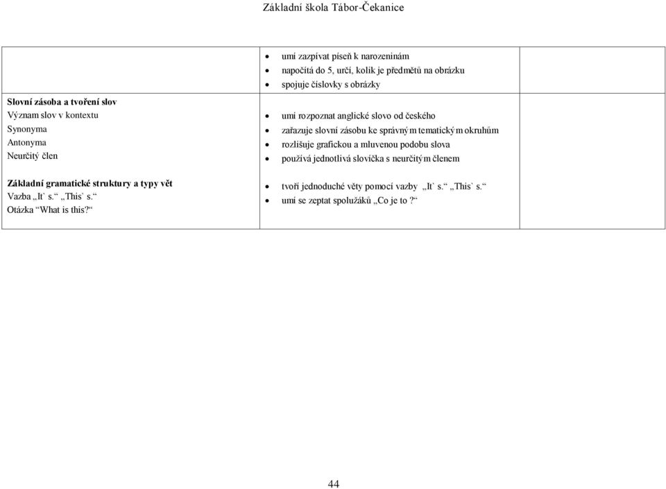 tematickým okruhům rozlišuje grafickou a mluvenou podobu slova používá jednotlivá slovíčka s neurčitým členem Základní gramatické