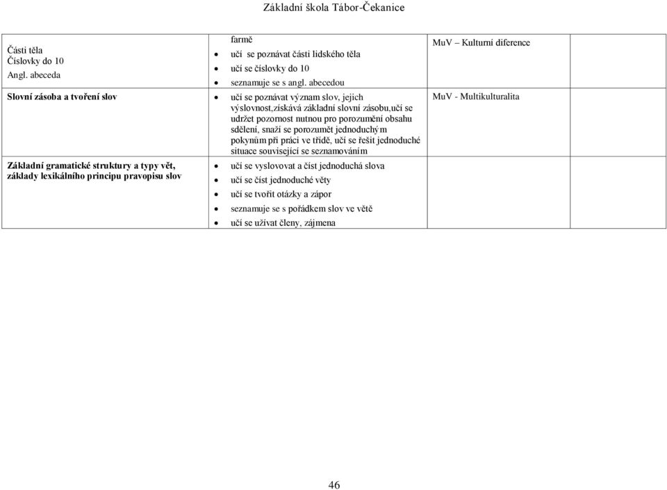 snaží se porozumět jednoduchým pokynům při práci ve třídě, učí se řešit jednoduché situace související se seznamováním Základní gramatické struktury a typy vět, základy lexikálního