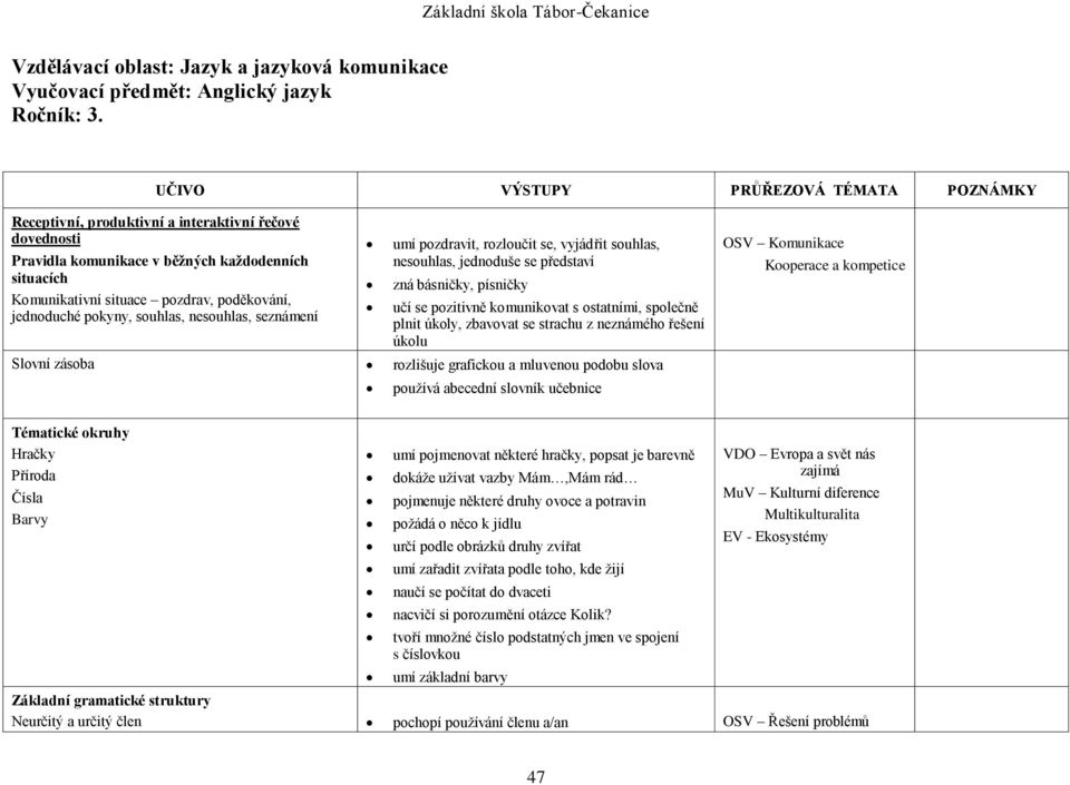 jednoduché pokyny, souhlas, nesouhlas, seznámení umí pozdravit, rozloučit se, vyjádřit souhlas, nesouhlas, jednoduše se představí zná básničky, písničky učí se pozitivně komunikovat s ostatními,