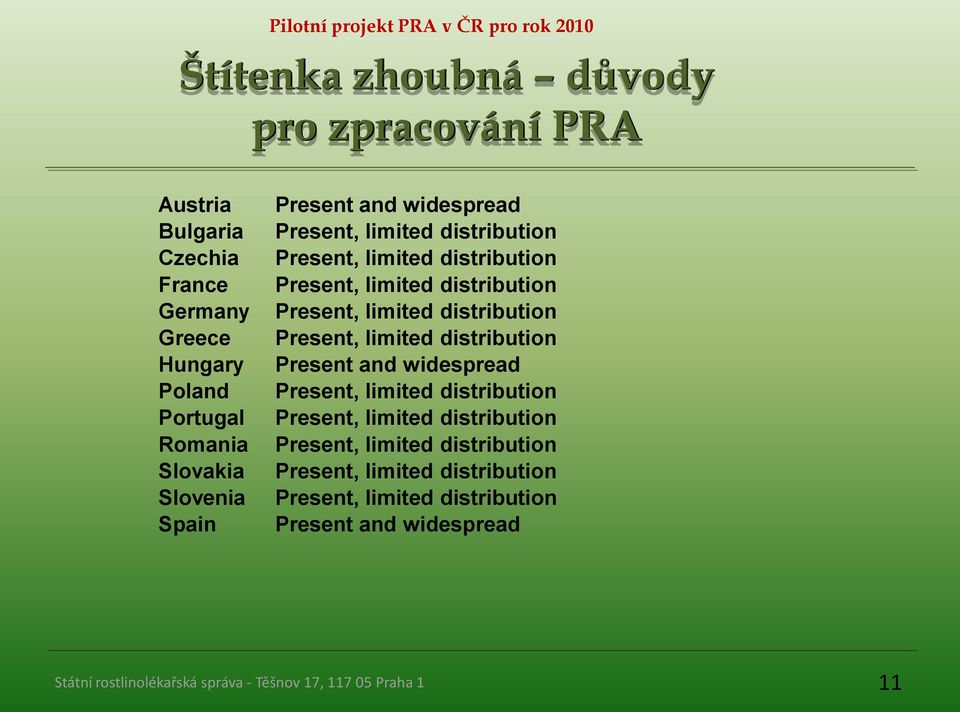 Present, limited distribution Present, limited distribution Present and widespread Present, limited distribution Present,