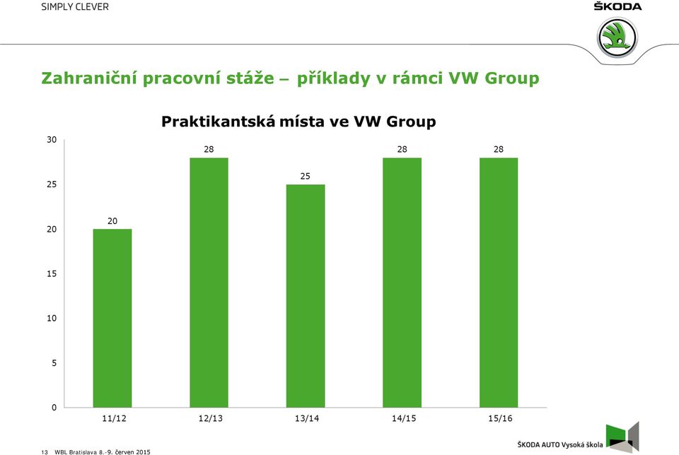 rámci VW Group 13 WBL