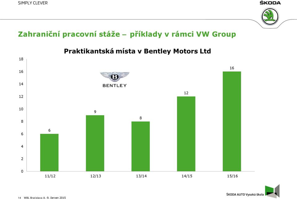 rámci VW Group 14 WBL