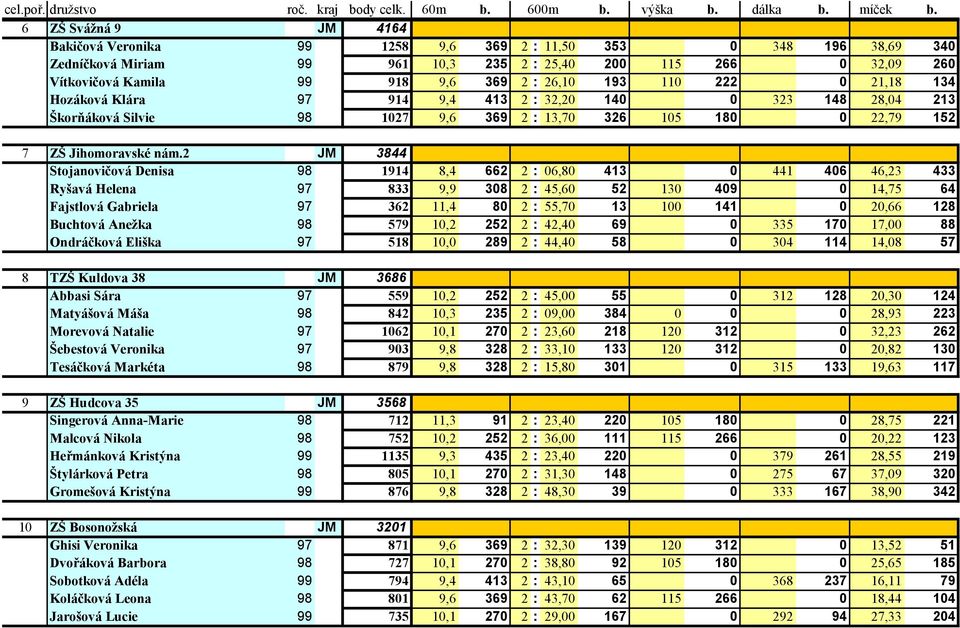 26,10 193 110 222 0 21,18 134 Hozáková Klára 97 914 9,4 413 2 : 32,20 140 0 323 148 28,04 213 Škorňáková Silvie 98 1027 9,6 369 2 : 13,70 326 105 180 0 22,79 152 7 ZŠ Jihomoravské nám.