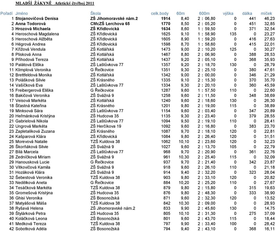 Křídlovická 1625 9,10 1 : 58,90 135 0 23,27 5 Heroschová Alžběta ZŠ Křídlovická 1605 8,90 1 : 59,20 0 416 27,63 6 Hégrová Andrea ZŠ Křídlovická 1598 8,70 1 : 58,60 0 415 22,01 7 Křížová Vendula ZŠ