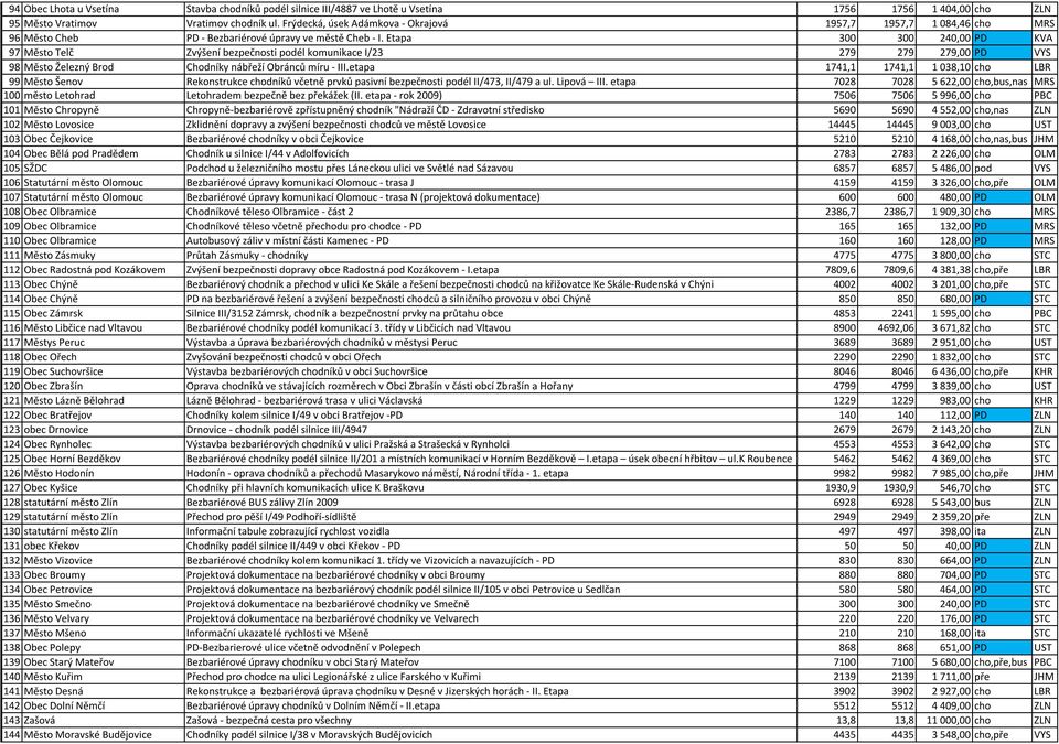 Etapa 300 300 240,00 PD KVA 97 Město Telč Zvýšení bezpečnosti podél komunikace I/23 279 279 279,00 PD VYS 98 Město Železný Brod Chodníky nábřeží Obránců míru - III.